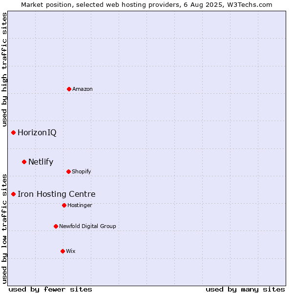 Market position of Netlify vs. HorizonIQ vs. Iron Hosting Centre