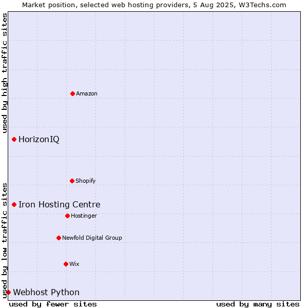 Market position of HorizonIQ vs. Iron Hosting Centre vs. Webhost Python