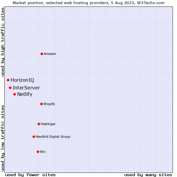 Market position of Netlify vs. InterServer vs. HorizonIQ