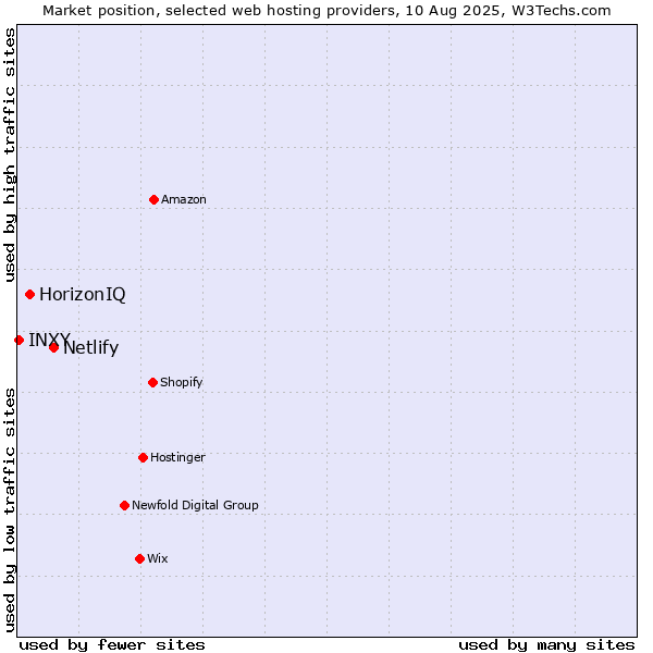 Market position of Netlify vs. HorizonIQ vs. INXY