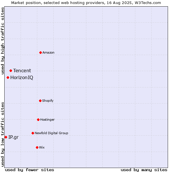 Market position of Tencent vs. HorizonIQ vs. IP.gr