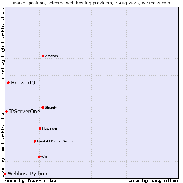 Market position of HorizonIQ vs. IPServerOne vs. Webhost Python