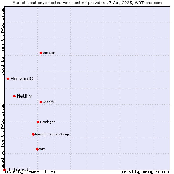 Market position of Netlify vs. HorizonIQ vs. IP Transit