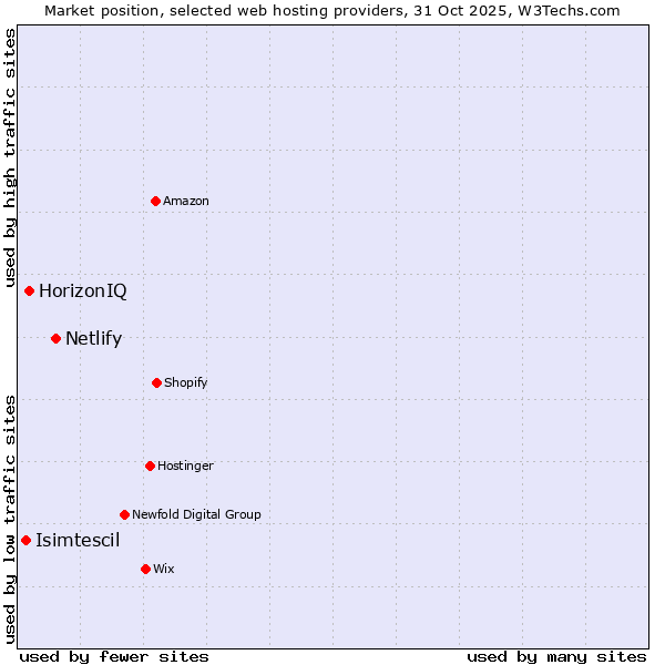 Market position of Netlify vs. HorizonIQ vs. Isimtescil