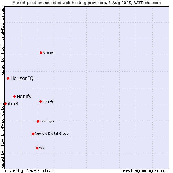 Market position of Netlify vs. HorizonIQ vs. itm8