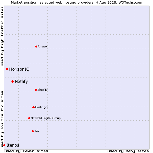 Market position of Netlify vs. HorizonIQ vs. Itenos