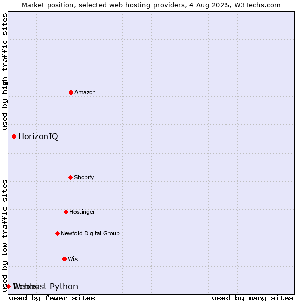 Market position of HorizonIQ vs. Webhost Python vs. Itenos