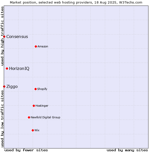 Market position of HorizonIQ vs. Ziggo vs. Consensus