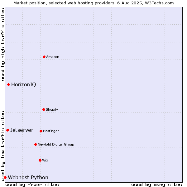 Market position of HorizonIQ vs. Jetserver vs. Webhost Python