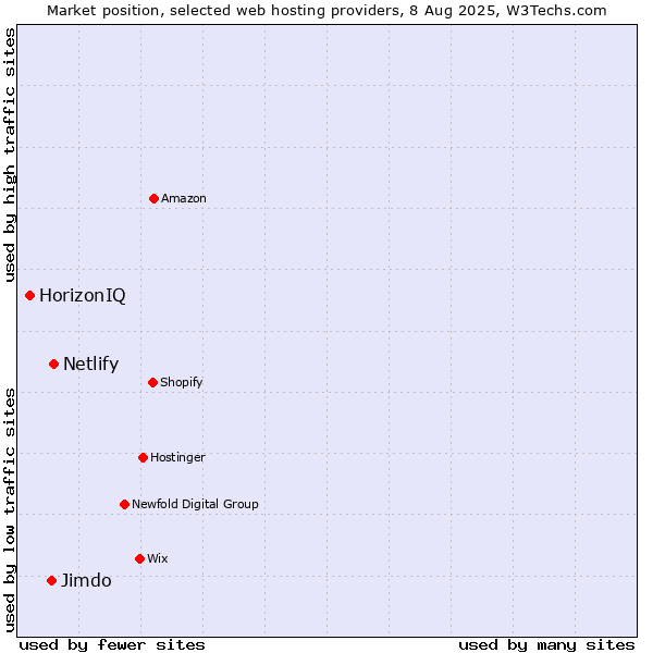 Market position of Netlify vs. Jimdo vs. HorizonIQ
