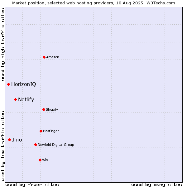 Market position of Netlify vs. Jino vs. HorizonIQ