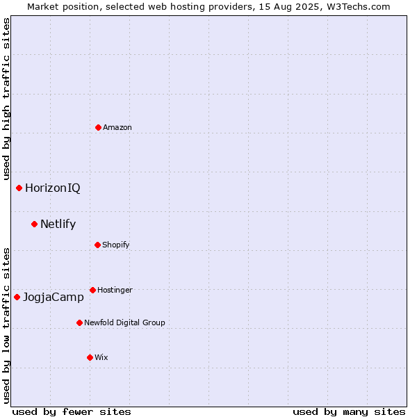 Market position of Netlify vs. HorizonIQ vs. JogjaCamp