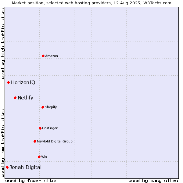 Market position of Netlify vs. HorizonIQ vs. Jonah Digital