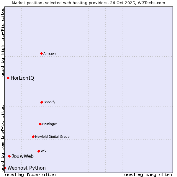 Market position of JouwWeb vs. HorizonIQ vs. Webhost Python