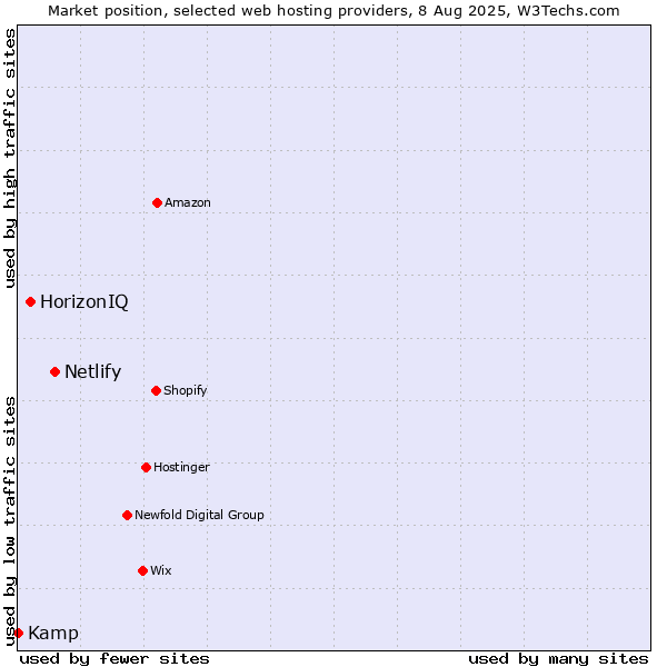 Market position of Netlify vs. HorizonIQ vs. Kamp