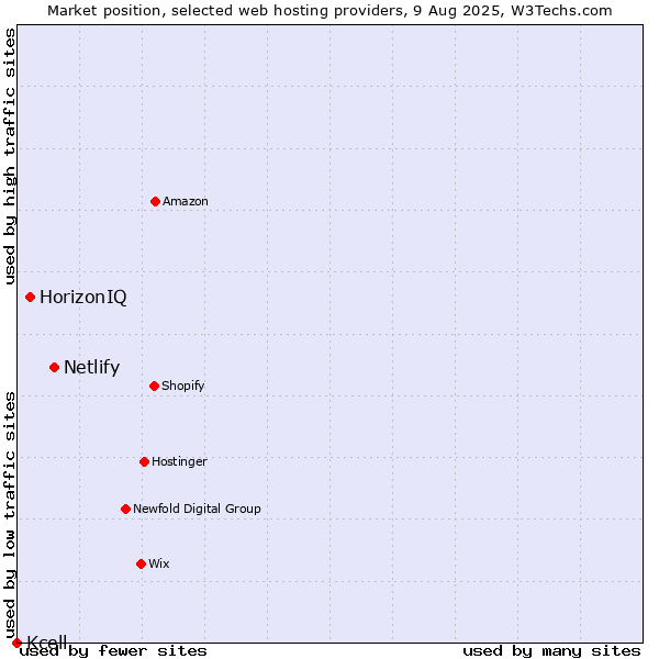 Market position of Netlify vs. HorizonIQ vs. Kcell