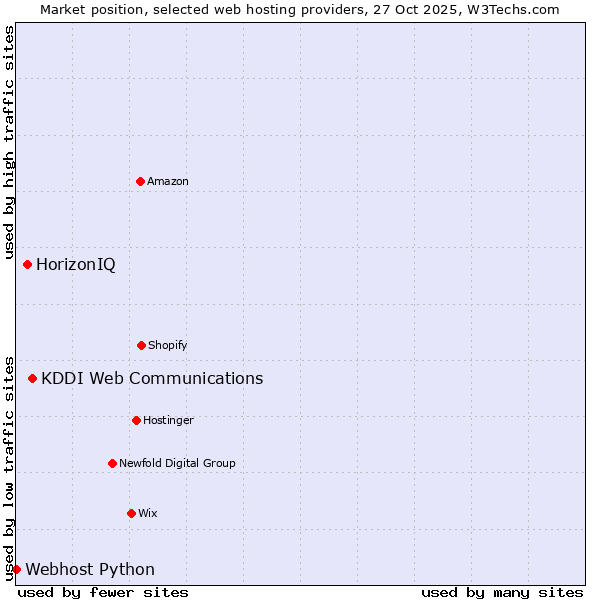 Market position of KDDI Web Communications vs. HorizonIQ vs. Webhost Python