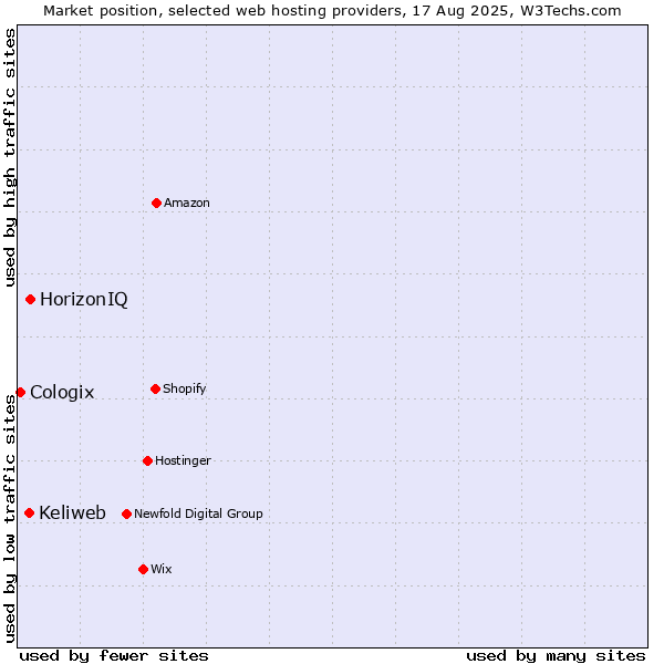 Market position of HorizonIQ vs. Keliweb vs. Cologix