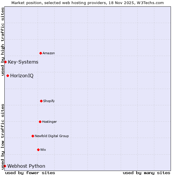 Market position of HorizonIQ vs. Key-Systems vs. Webhost Python