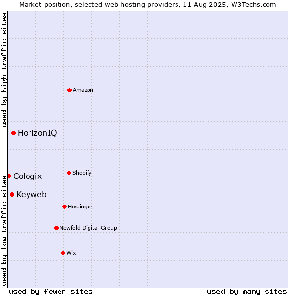 Market position of HorizonIQ vs. Keyweb vs. Cologix