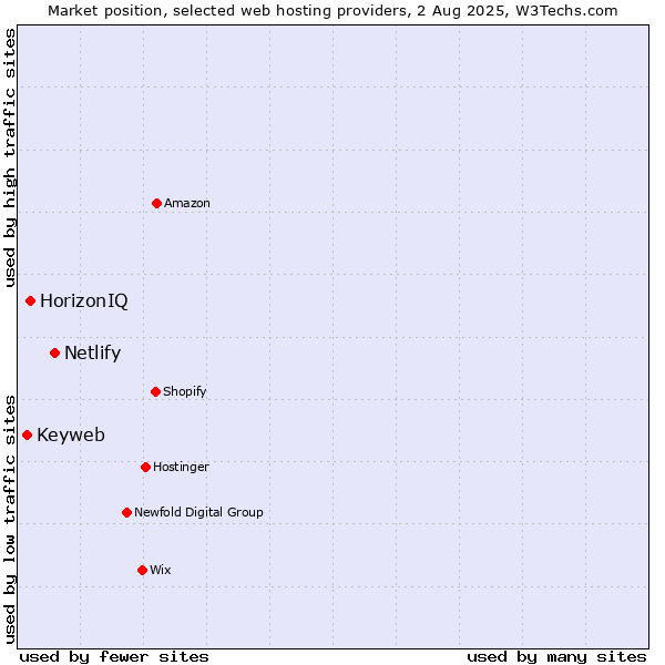 Market position of Netlify vs. HorizonIQ vs. Keyweb