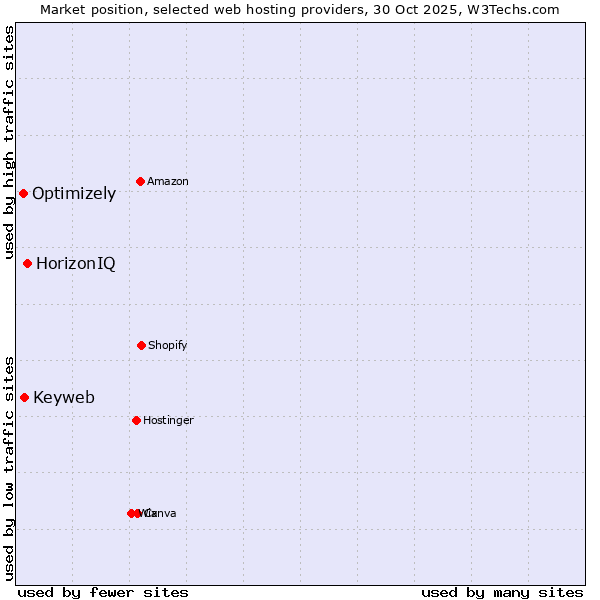 Market position of HorizonIQ vs. Keyweb vs. Optimizely
