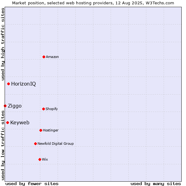 Market position of HorizonIQ vs. Keyweb vs. Ziggo