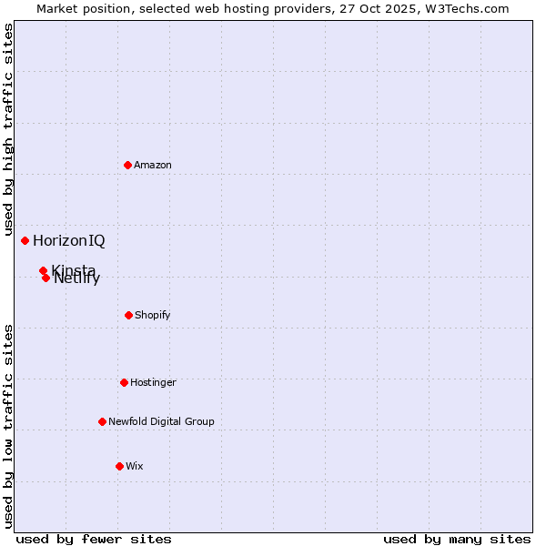 Market position of Netlify vs. Kinsta vs. HorizonIQ