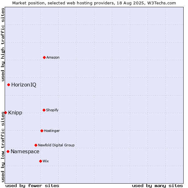 Market position of HorizonIQ vs. Namespace vs. Knipp