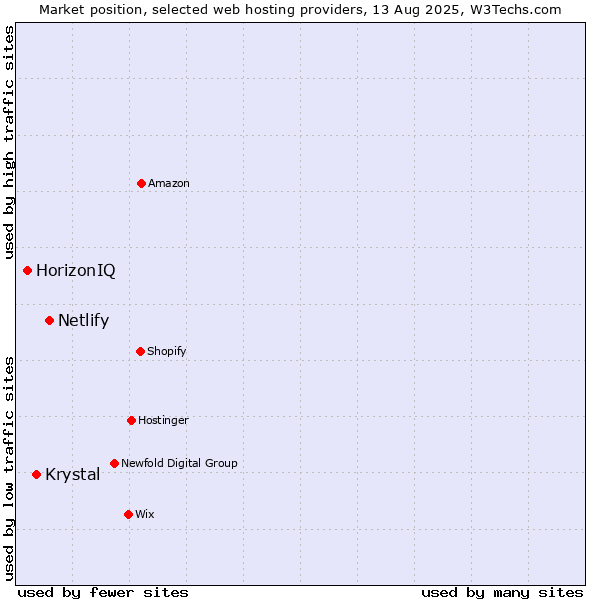 Market position of Netlify vs. Krystal vs. HorizonIQ