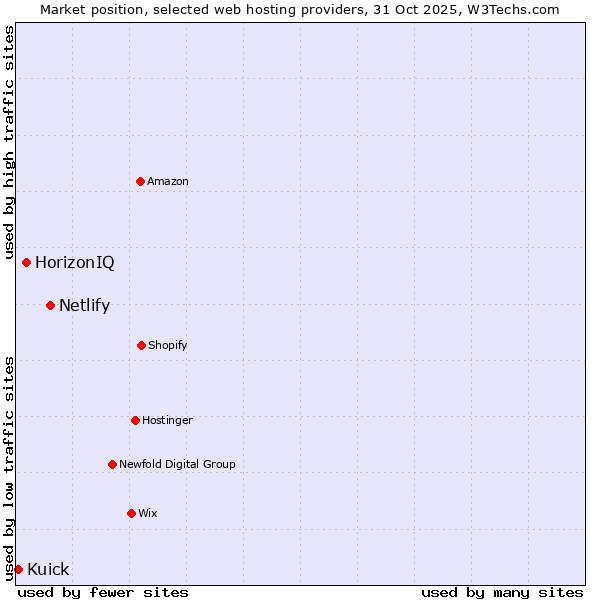 Market position of Netlify vs. HorizonIQ vs. Kuick