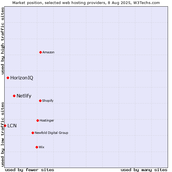 Market position of Netlify vs. HorizonIQ vs. LCN