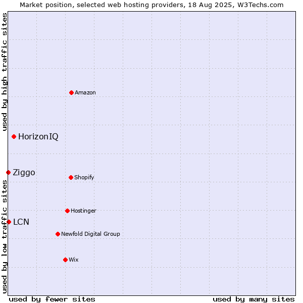 Market position of HorizonIQ vs. LCN vs. Ziggo