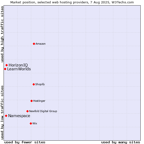 Market position of HorizonIQ vs. Namespace vs. LearnWorlds