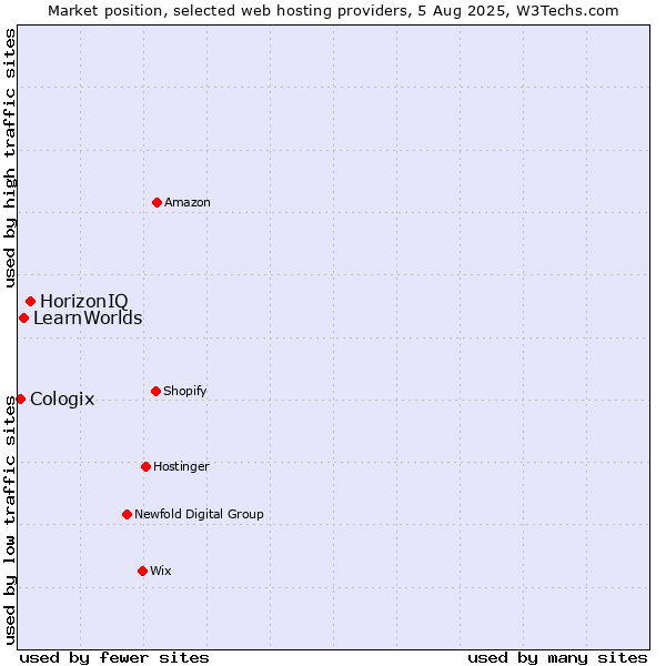 Market position of HorizonIQ vs. LearnWorlds vs. Cologix
