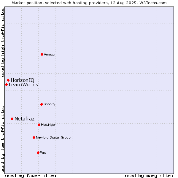 Market position of Netafraz vs. HorizonIQ vs. LearnWorlds