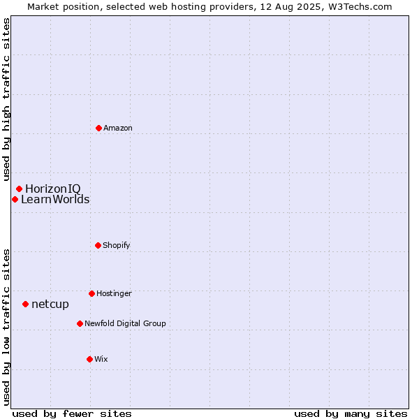 Market position of netcup vs. HorizonIQ vs. LearnWorlds