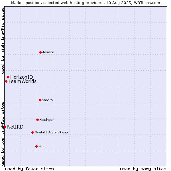 Market position of HorizonIQ vs. LearnWorlds vs. NetIRD