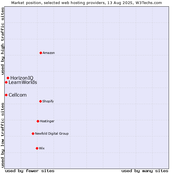 Market position of HorizonIQ vs. Cellcom vs. LearnWorlds