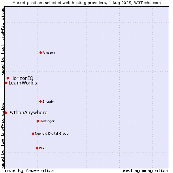 Market position of HorizonIQ vs. LearnWorlds vs. PythonAnywhere