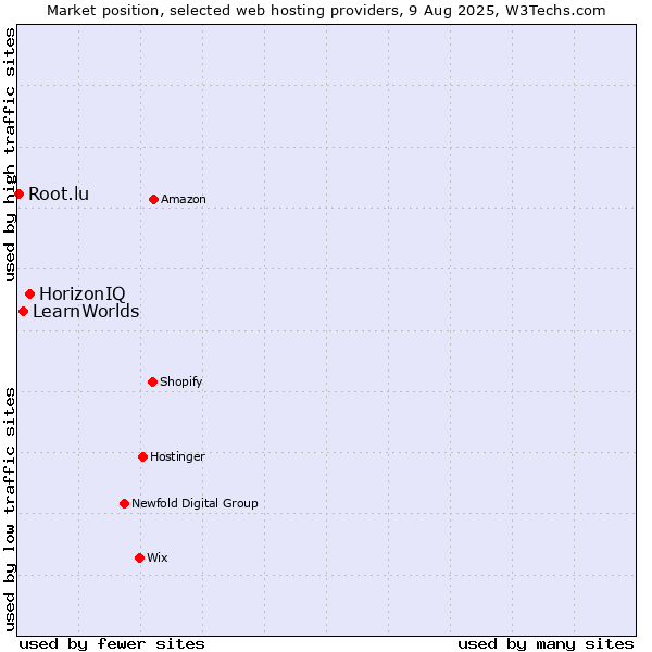 Market position of HorizonIQ vs. LearnWorlds vs. Root.lu