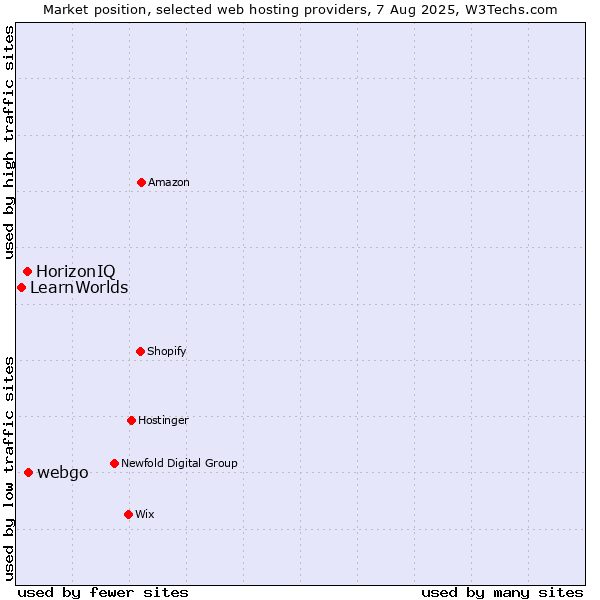 Market position of webgo vs. HorizonIQ vs. LearnWorlds