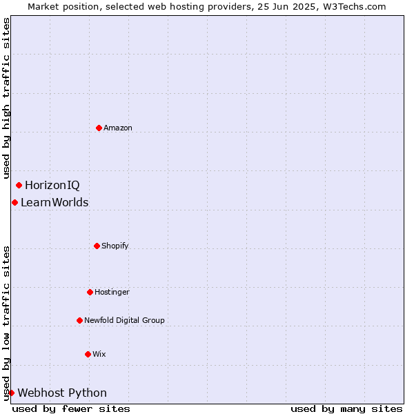 Market position of HorizonIQ vs. LearnWorlds vs. Webhost Python