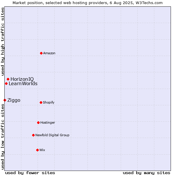 Market position of HorizonIQ vs. LearnWorlds vs. Ziggo