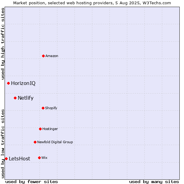 Market position of Netlify vs. HorizonIQ vs. LetsHost