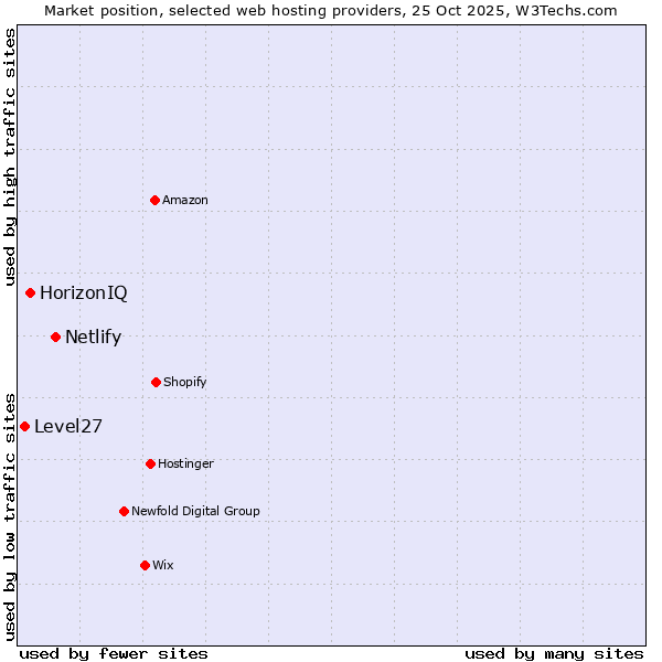 Market position of Netlify vs. HorizonIQ vs. Level27