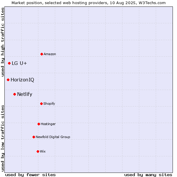Market position of Netlify vs. LG U+ vs. HorizonIQ