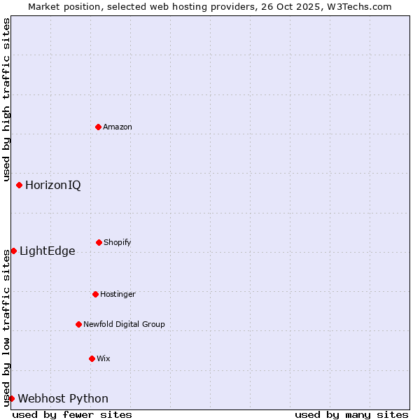 Market position of HorizonIQ vs. LightEdge vs. Webhost Python