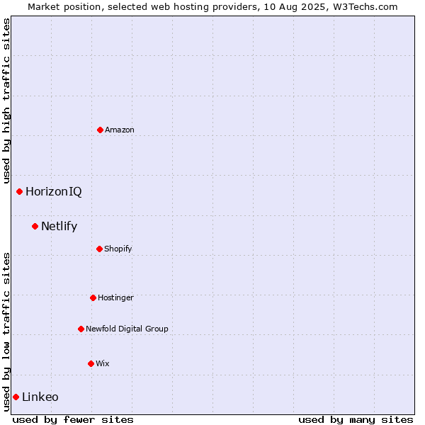 Market position of Netlify vs. HorizonIQ vs. Linkeo