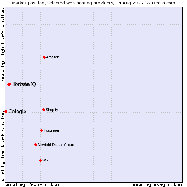 Market position of Linode vs. HorizonIQ vs. Cologix